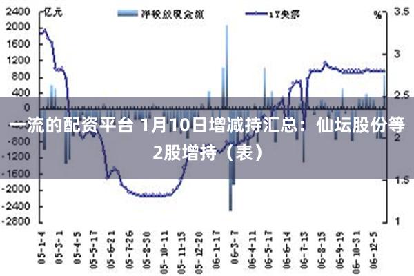 一流的配资平台 1月10日增减持汇总：仙坛股份等2股增持（表