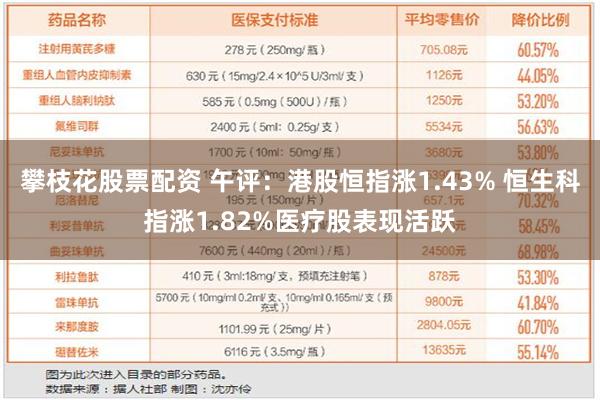 攀枝花股票配资 午评：港股恒指涨1.43% 恒生科指涨1.8